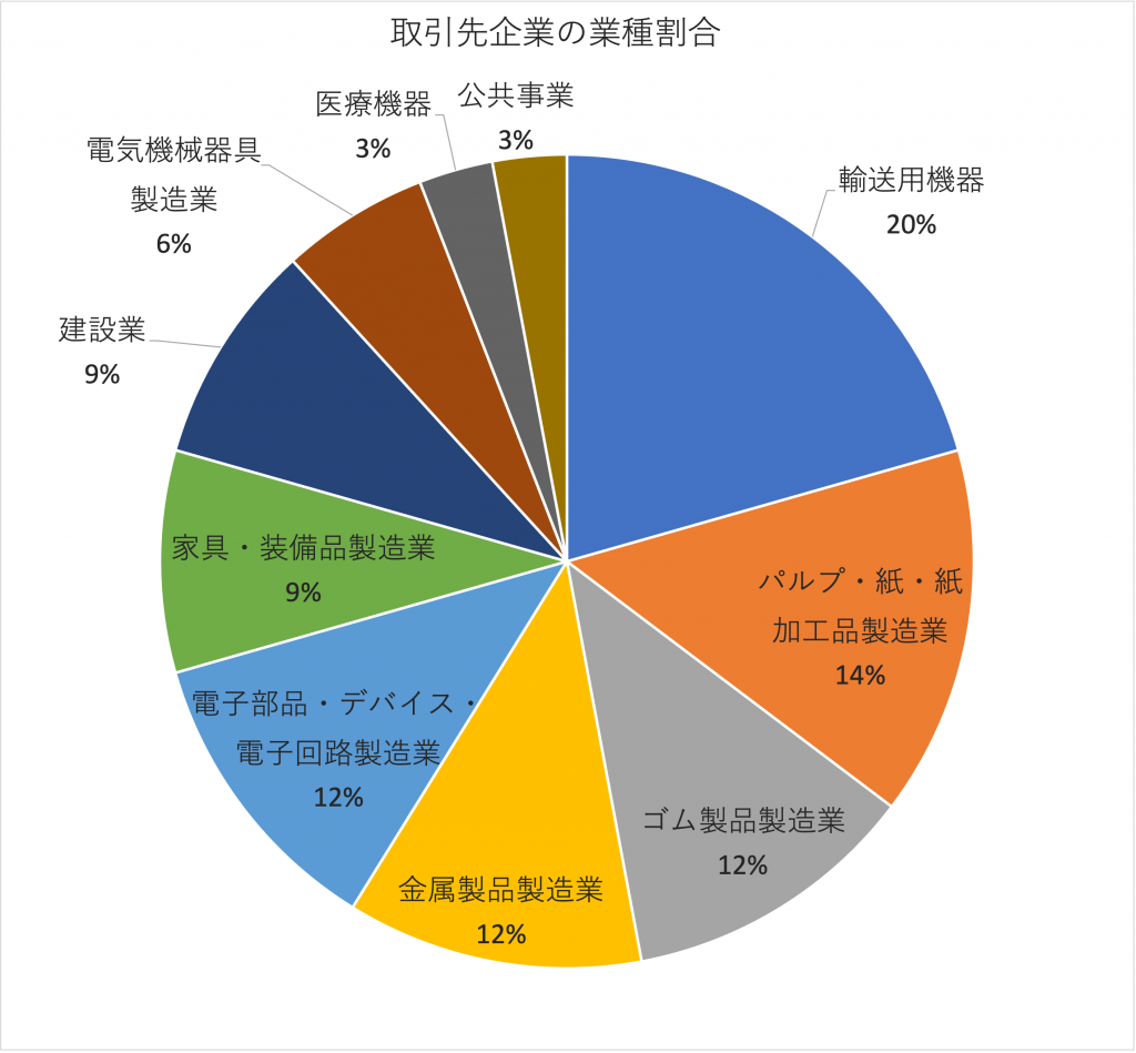 様々な業界の自動化で実績