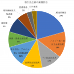 取引企業の業種割合